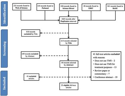 Repetitive Transcranial Magnetic Stimulation for Treatment of Autism Spectrum Disorder: A Systematic Review and Meta-Analysis